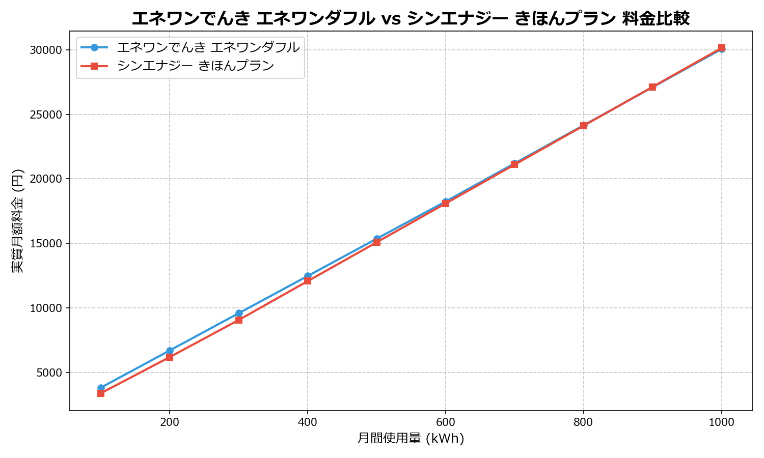 エネワンでんき エネワンダフル vs シンエナジー きほんプラン 差額表