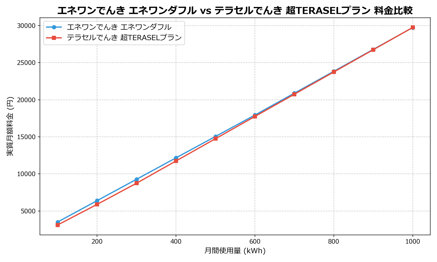 エネワンでんき エネワンダフル vs テラセルでんき 超TERASELプラン 差額表