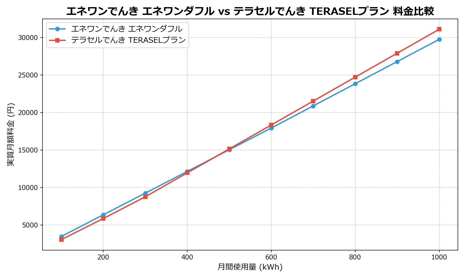 エネワンでんき エネワンダフル vs テラセルでんき TERASELプラン 差額表