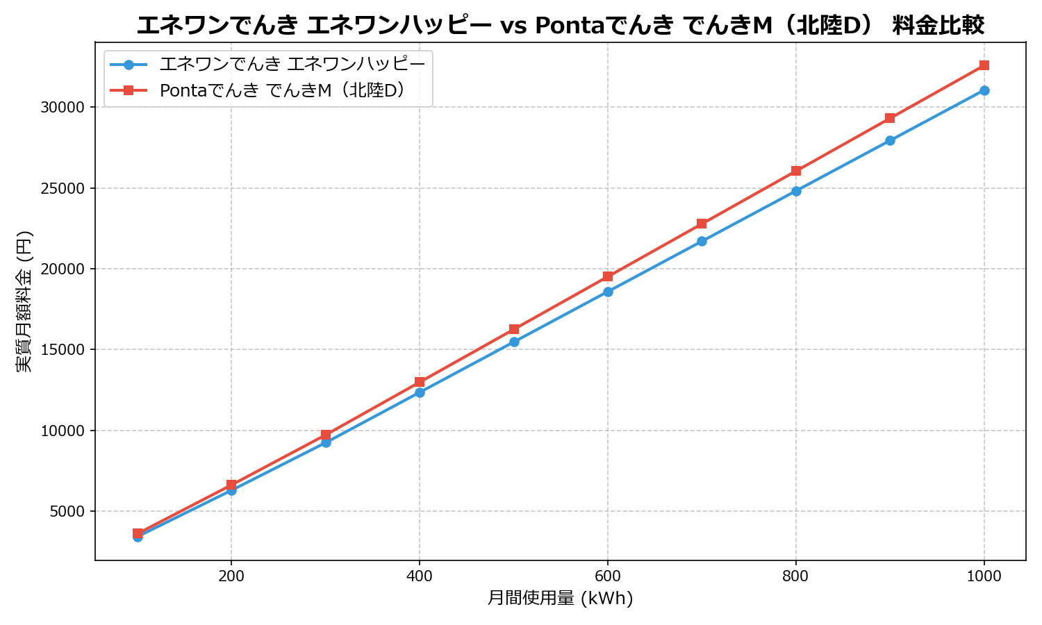エネワンでんき エネワンハッピー vs Pontaでんき でんきM(北陸D) 差額表