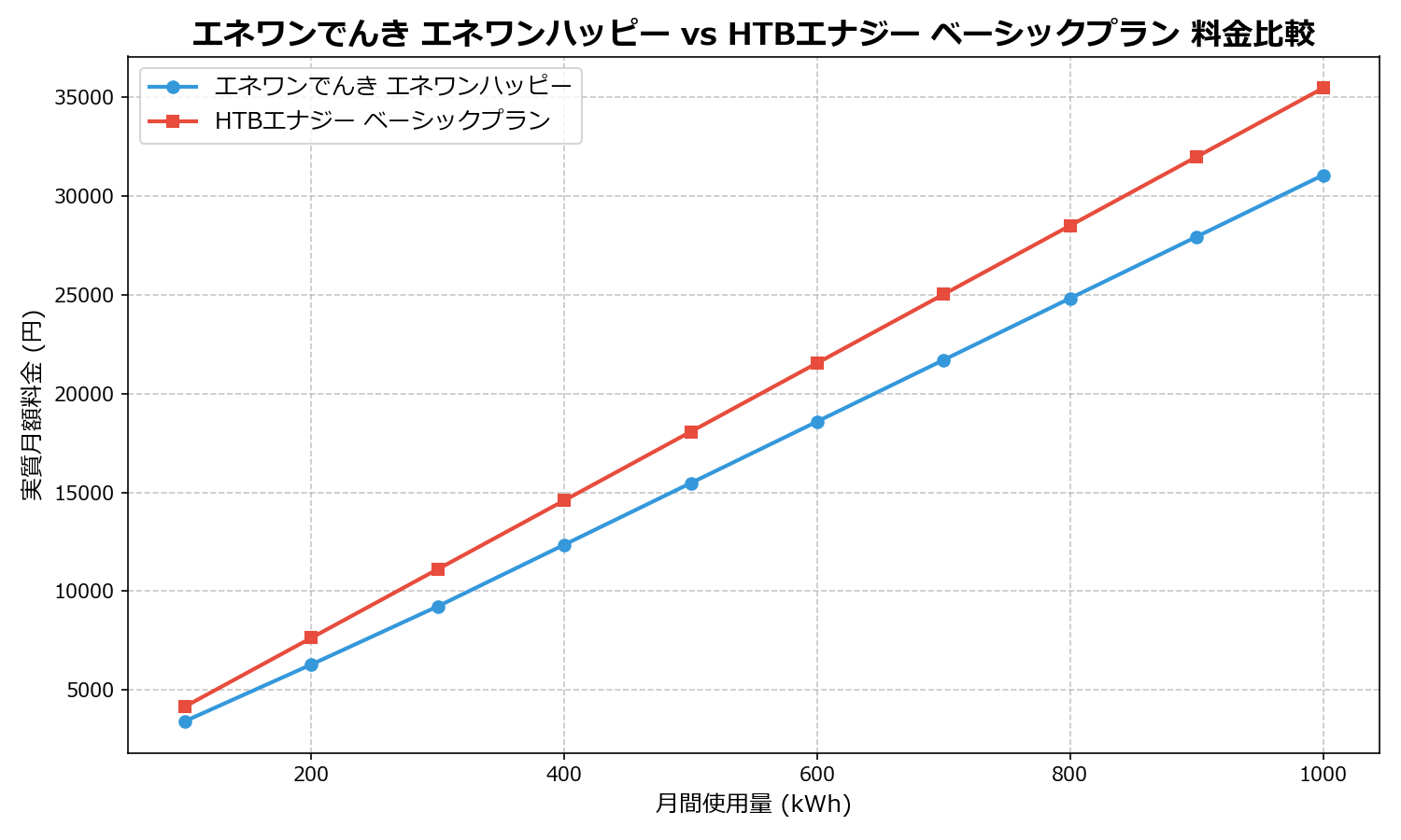 エネワンでんき エネワンハッピー vs HTBエナジー ベーシックプラン 差額表