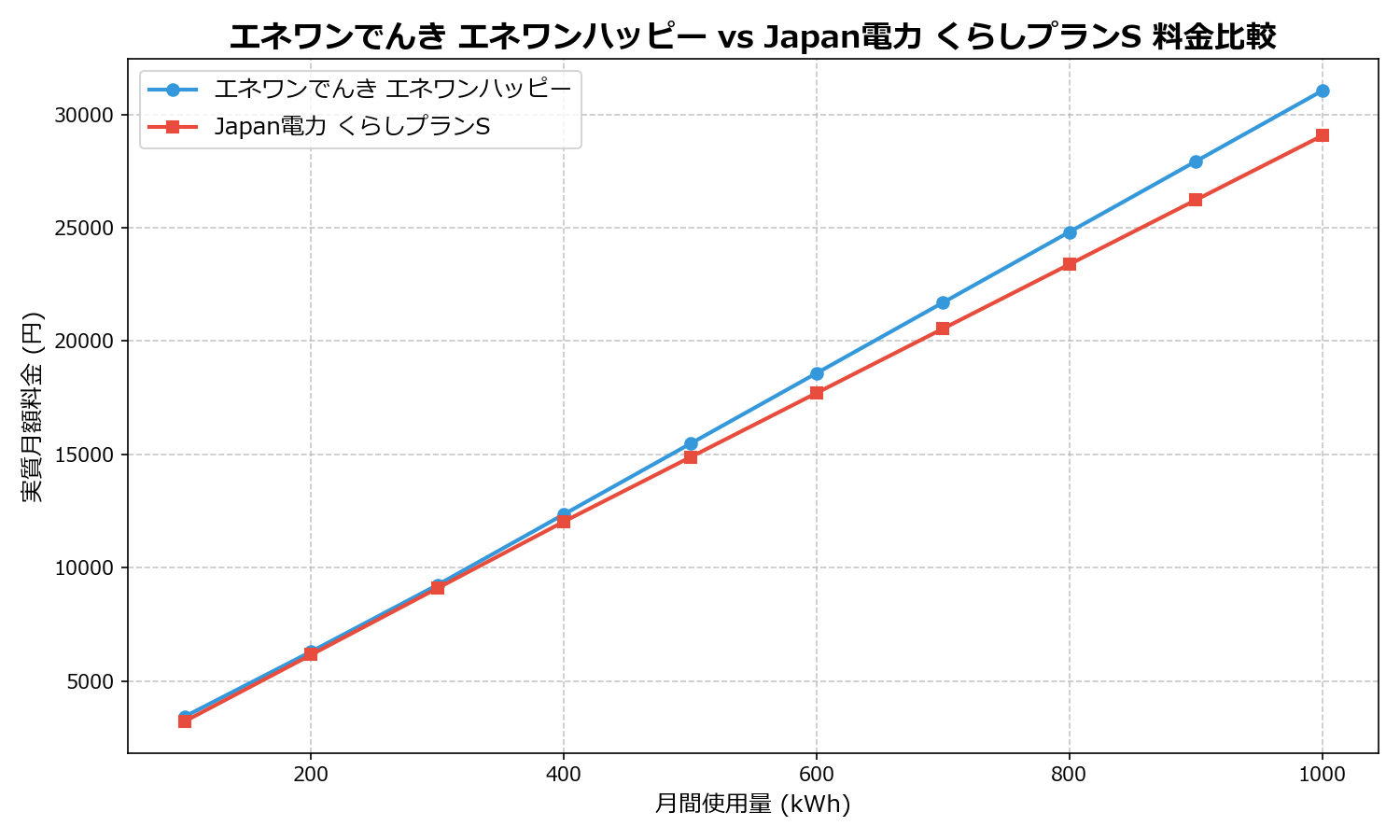 エネワンでんき エネワンハッピー vs Japan電力 くらしプランS 差額表