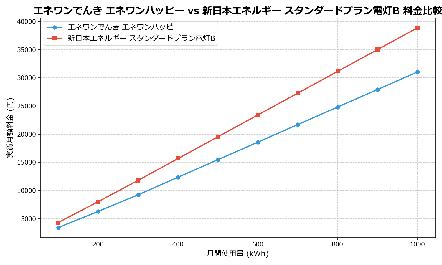 エネワンでんき エネワンハッピー vs 新日本エネルギー スタンダードプラン電灯B 差額表