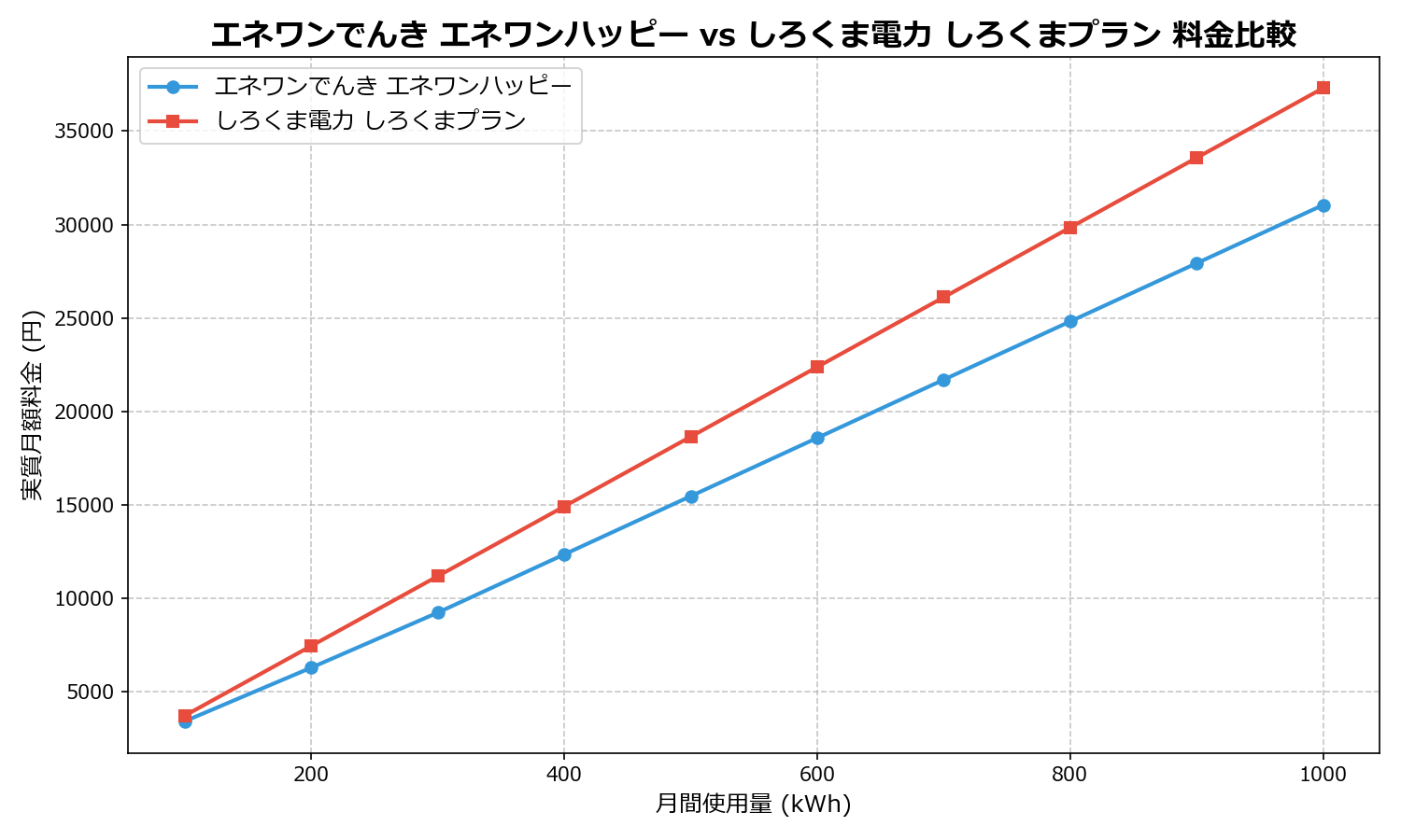 エネワンでんき エネワンハッピー vs しろくま電力 しろくまプラン 差額表