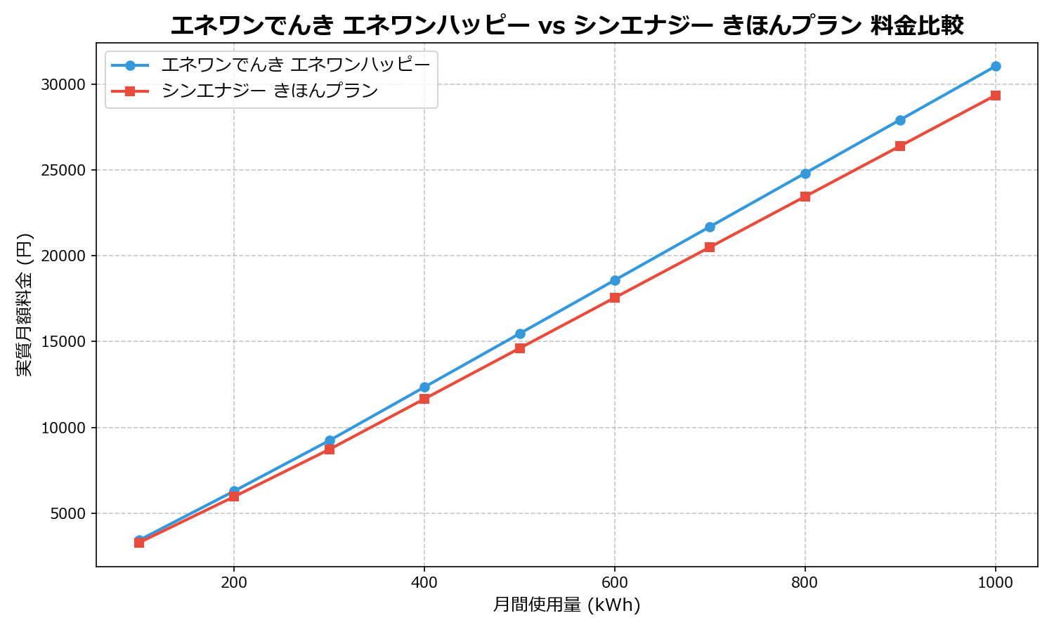 エネワンでんき エネワンハッピー vs シンエナジー きほんプラン 差額表