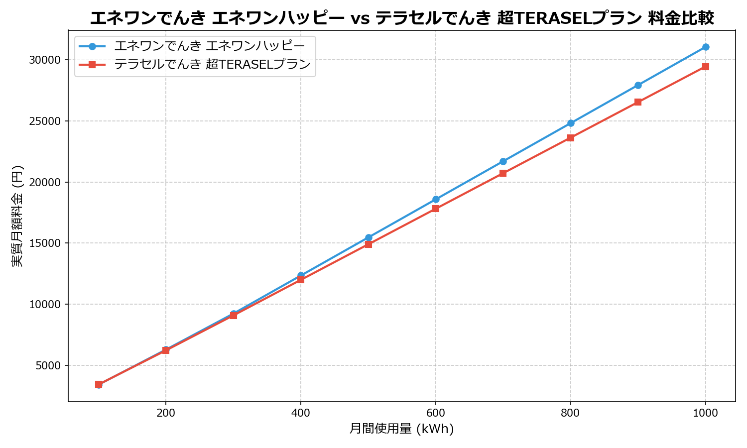 エネワンでんき エネワンハッピー vs テラセルでんき 超TERASELプラン 差額表