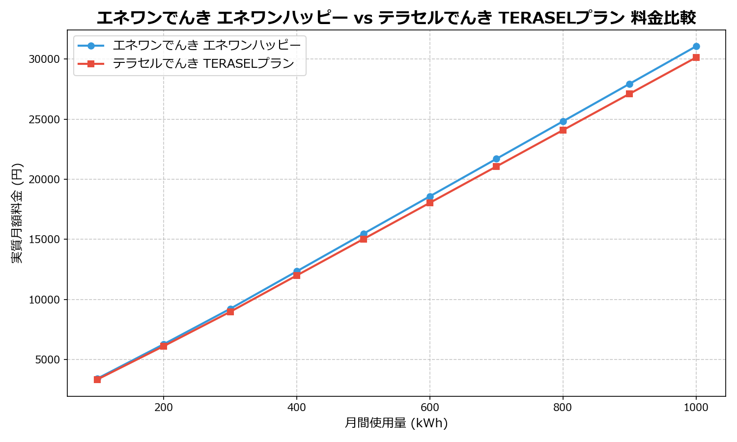 エネワンでんき エネワンハッピー vs テラセルでんき TERASELプラン 差額表
