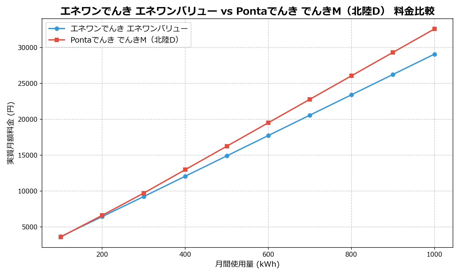 エネワンでんき エネワンバリュー vs Pontaでんき でんきM(北陸D) 差額表