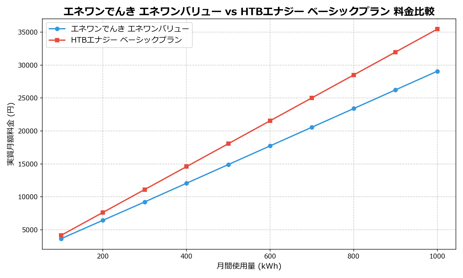 エネワンでんき エネワンバリュー vs HTBエナジー ベーシックプラン 差額表