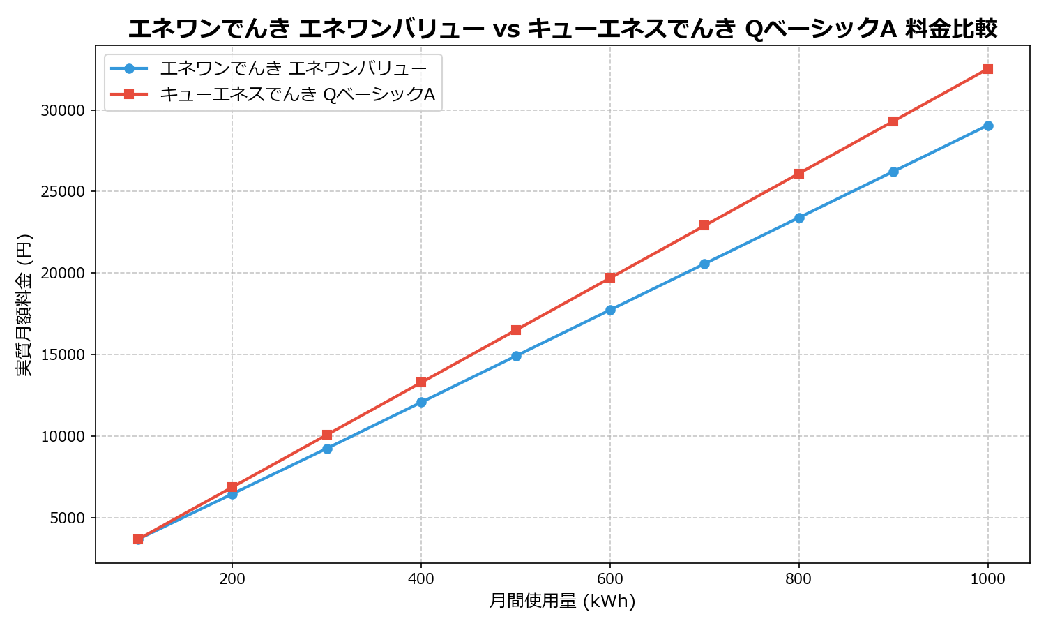 エネワンでんき エネワンバリュー vs キューエネスでんき QベーシックA 差額表