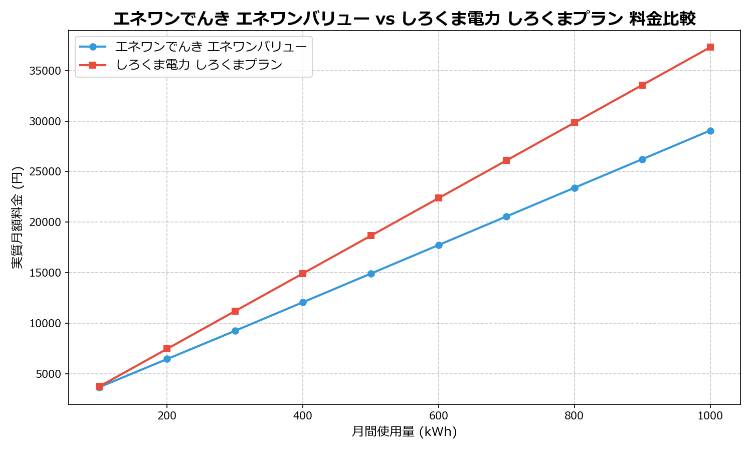 エネワンでんき エネワンバリュー vs しろくま電力 しろくまプラン 差額表