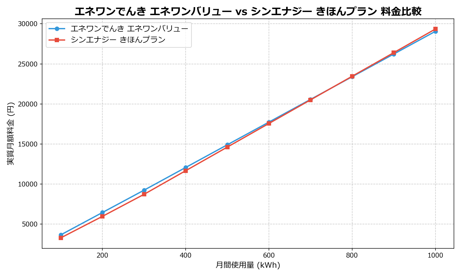 エネワンでんき エネワンバリュー vs シンエナジー きほんプラン 差額表