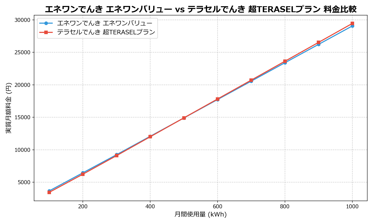 エネワンでんき エネワンバリュー vs テラセルでんき 超TERASELプラン 差額表