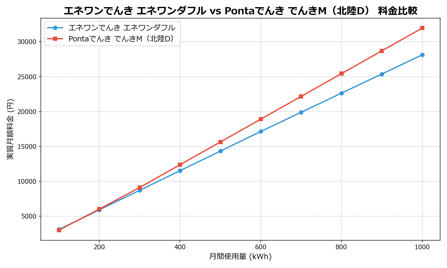エネワンでんき エネワンダフル vs Pontaでんき でんきM(北陸D) 差額表