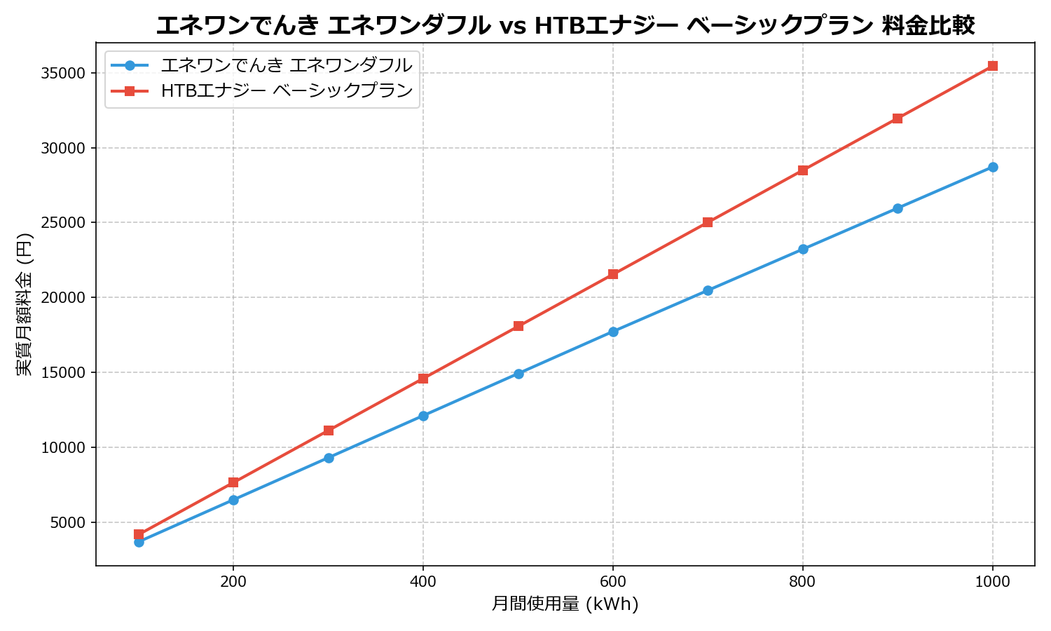 エネワンでんき エネワンダフル vs HTBエナジー ベーシックプラン 差額表