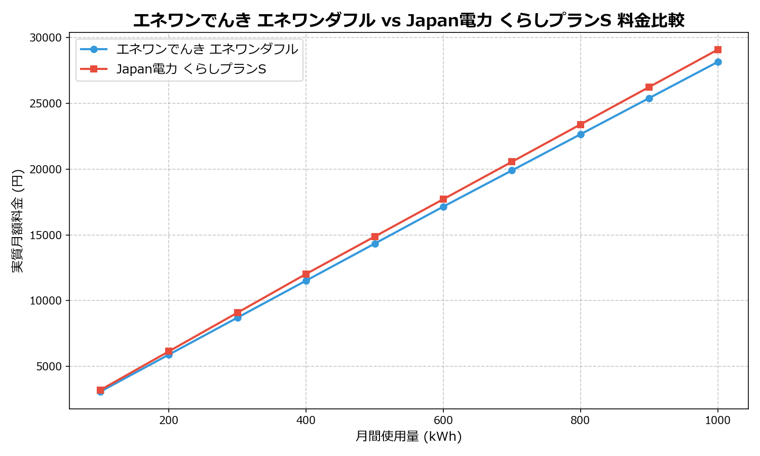 エネワンでんき エネワンダフル vs Japan電力 くらしプランS 差額表