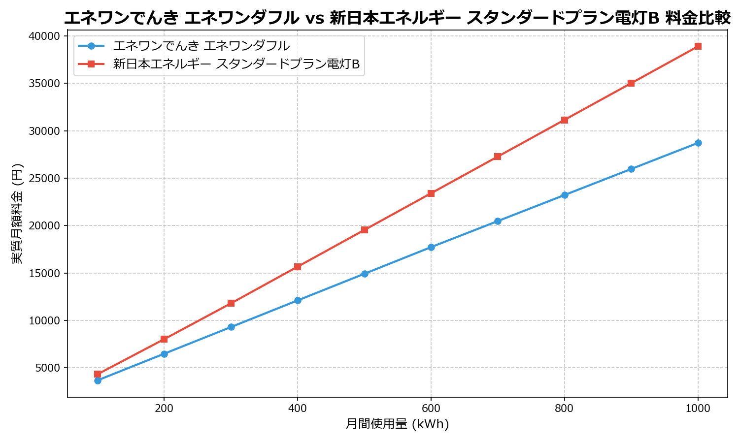 エネワンでんき エネワンダフル vs 新日本エネルギー スタンダードプラン電灯B 差額表