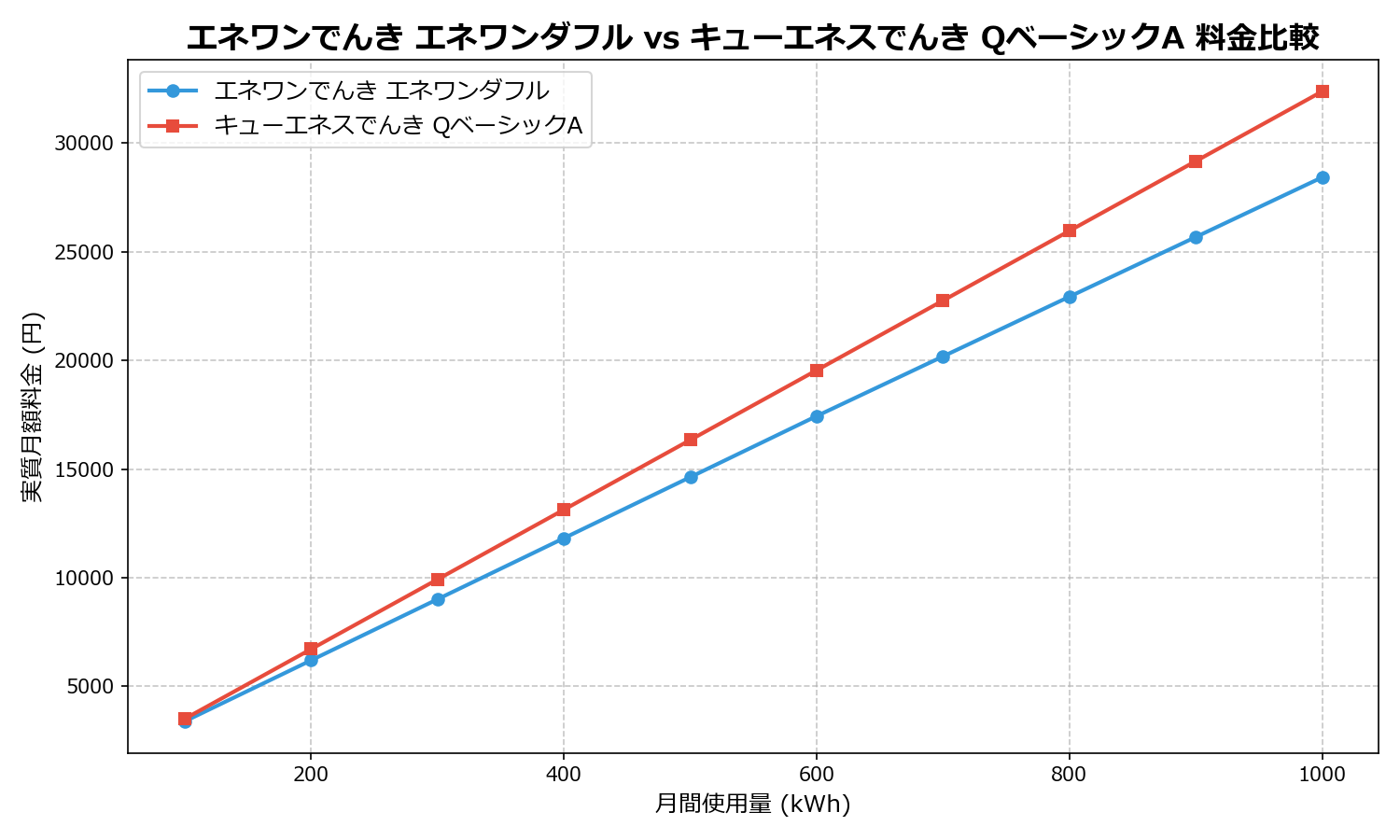 エネワンでんき エネワンダフル vs キューエネスでんき QベーシックA 差額表