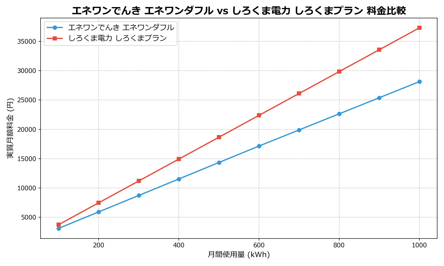 エネワンでんき エネワンダフル vs しろくま電力 しろくまプラン 差額表