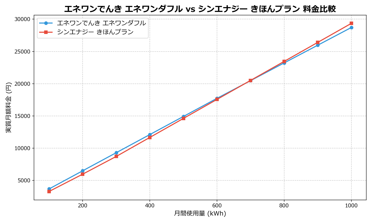エネワンでんき エネワンダフル vs シンエナジー きほんプラン 差額表
