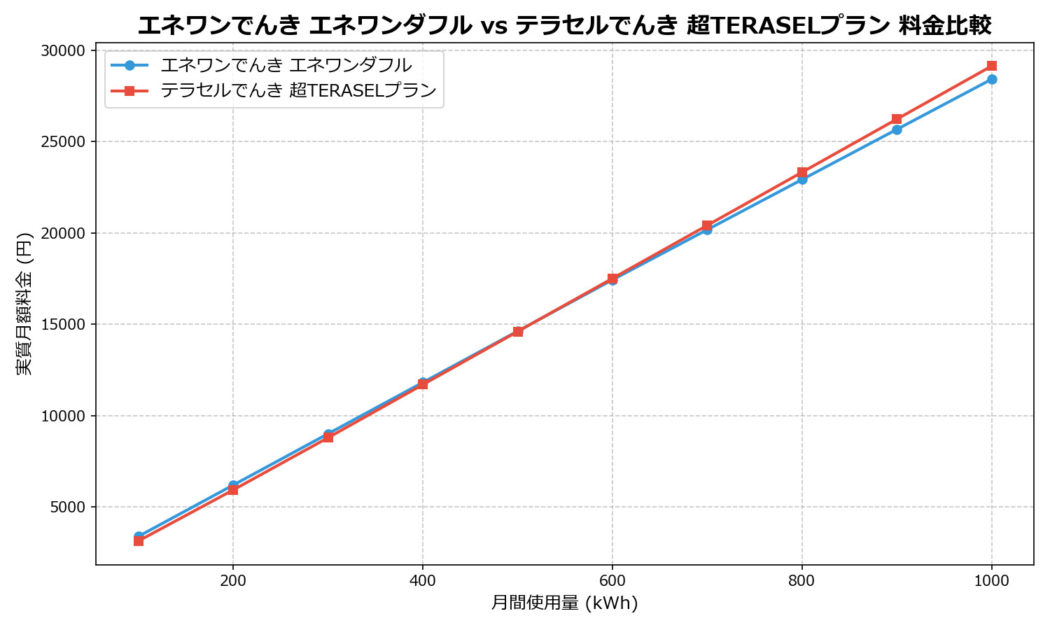 エネワンでんき エネワンダフル vs テラセルでんき 超TERASELプラン 差額表