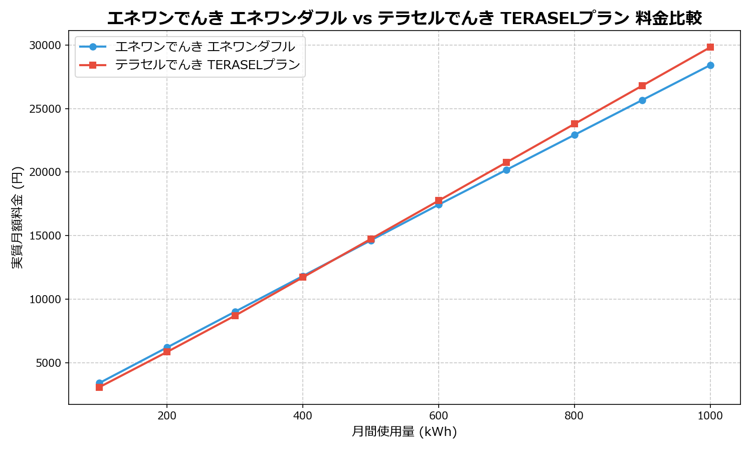 エネワンでんき エネワンダフル vs テラセルでんき TERASELプラン 差額表