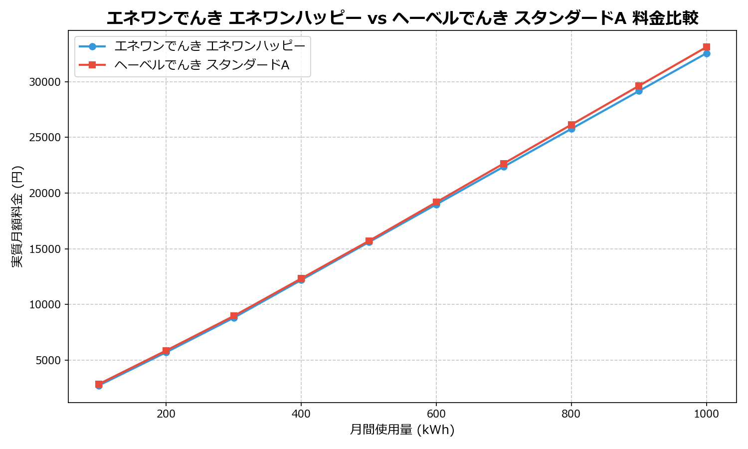 エネワンでんき エネワンハッピー vs ヘーベルでんき スタンダードA 差額表