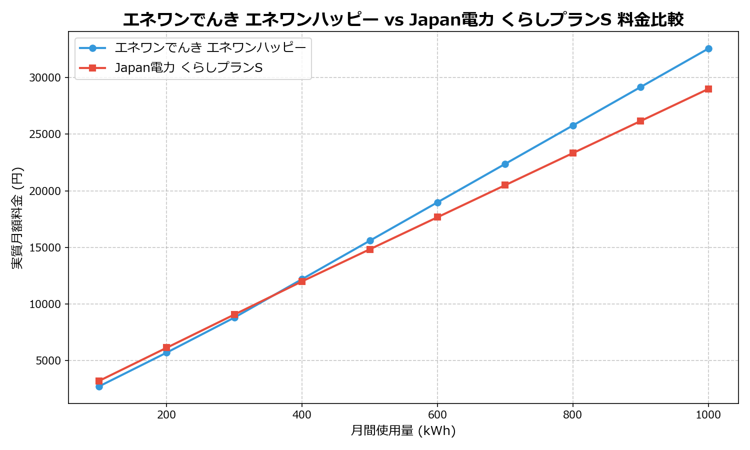 エネワンでんき エネワンハッピー vs Japan電力 くらしプランS 差額表