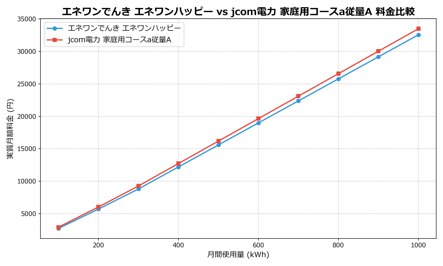 エネワンでんき エネワンハッピー vs jcom電力 家庭用コースa従量A 差額表