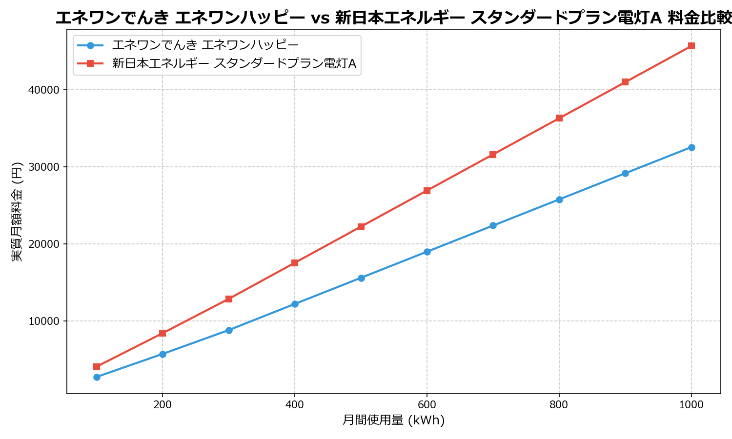エネワンでんき エネワンハッピー vs 新日本エネルギー スタンダードプラン電灯A 差額表