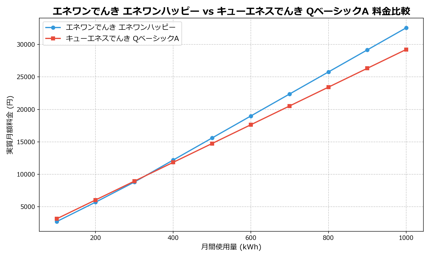 エネワンでんき エネワンハッピー vs キューエネスでんき QベーシックA 差額表