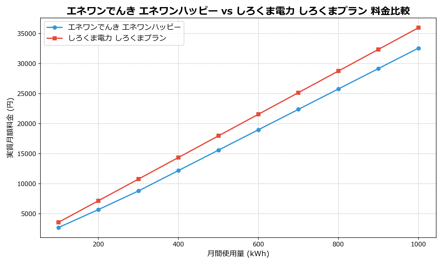 エネワンでんき エネワンハッピー vs しろくま電力 しろくまプラン 差額表