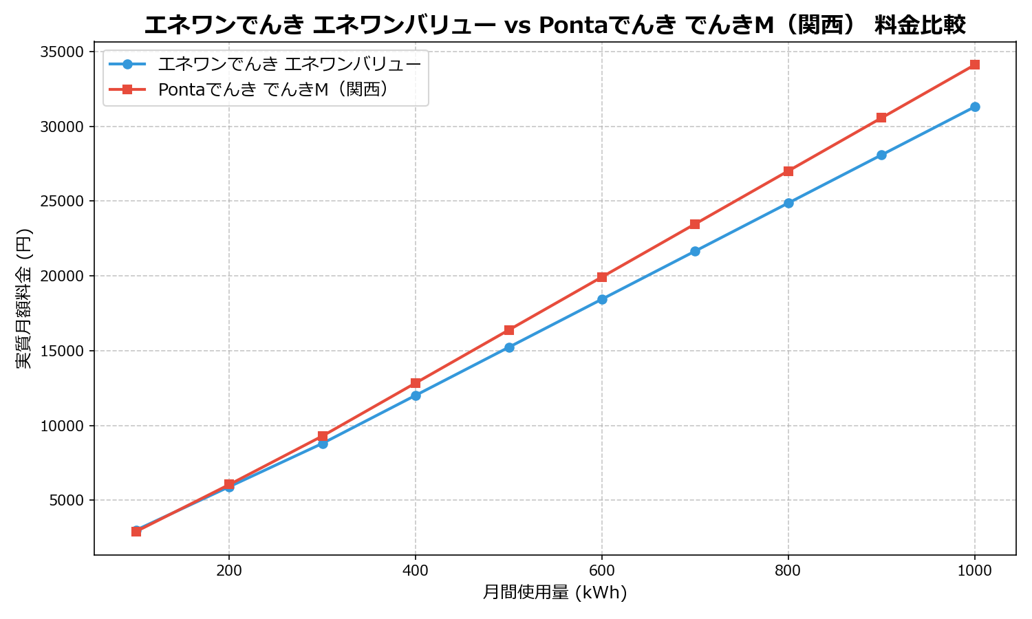 エネワンでんき エネワンバリュー vs Pontaでんき でんきM(関西) 差額表