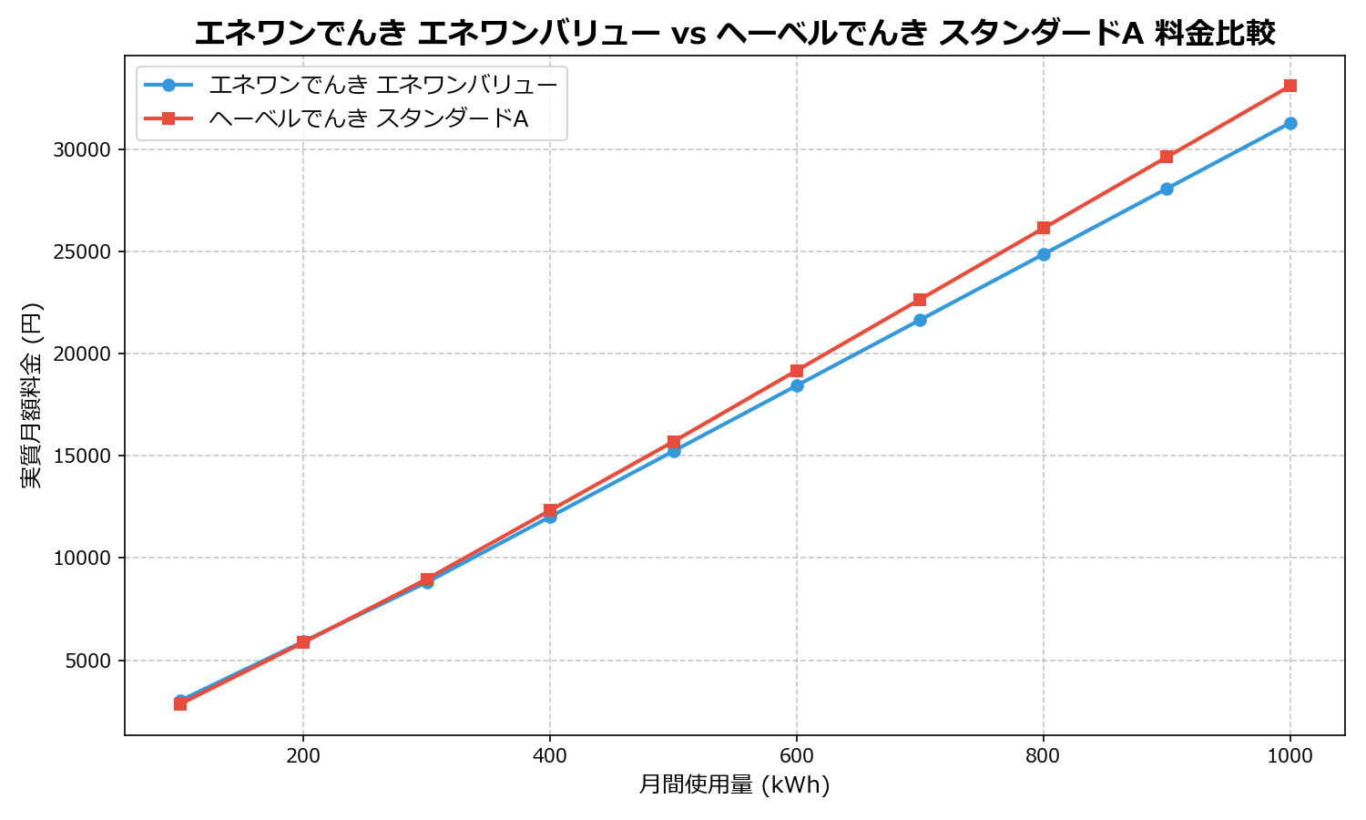 エネワンでんき エネワンバリュー vs ヘーベルでんき スタンダードA 差額表