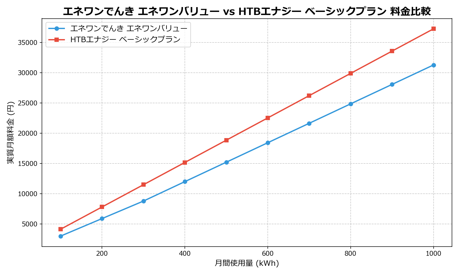 エネワンでんき エネワンバリュー vs HTBエナジー ベーシックプラン 差額表