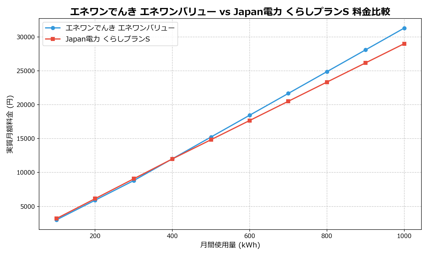 エネワンでんき エネワンバリュー vs Japan電力 くらしプランS 差額表
