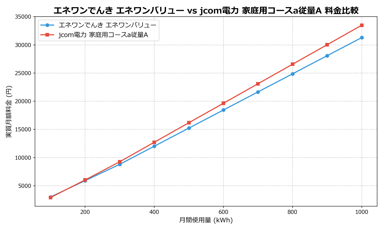 エネワンでんき エネワンバリュー vs jcom電力 家庭用コースa従量A 差額表