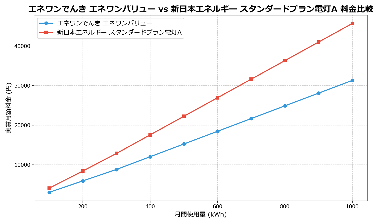 エネワンでんき エネワンバリュー vs 新日本エネルギー スタンダードプラン電灯A 差額表
