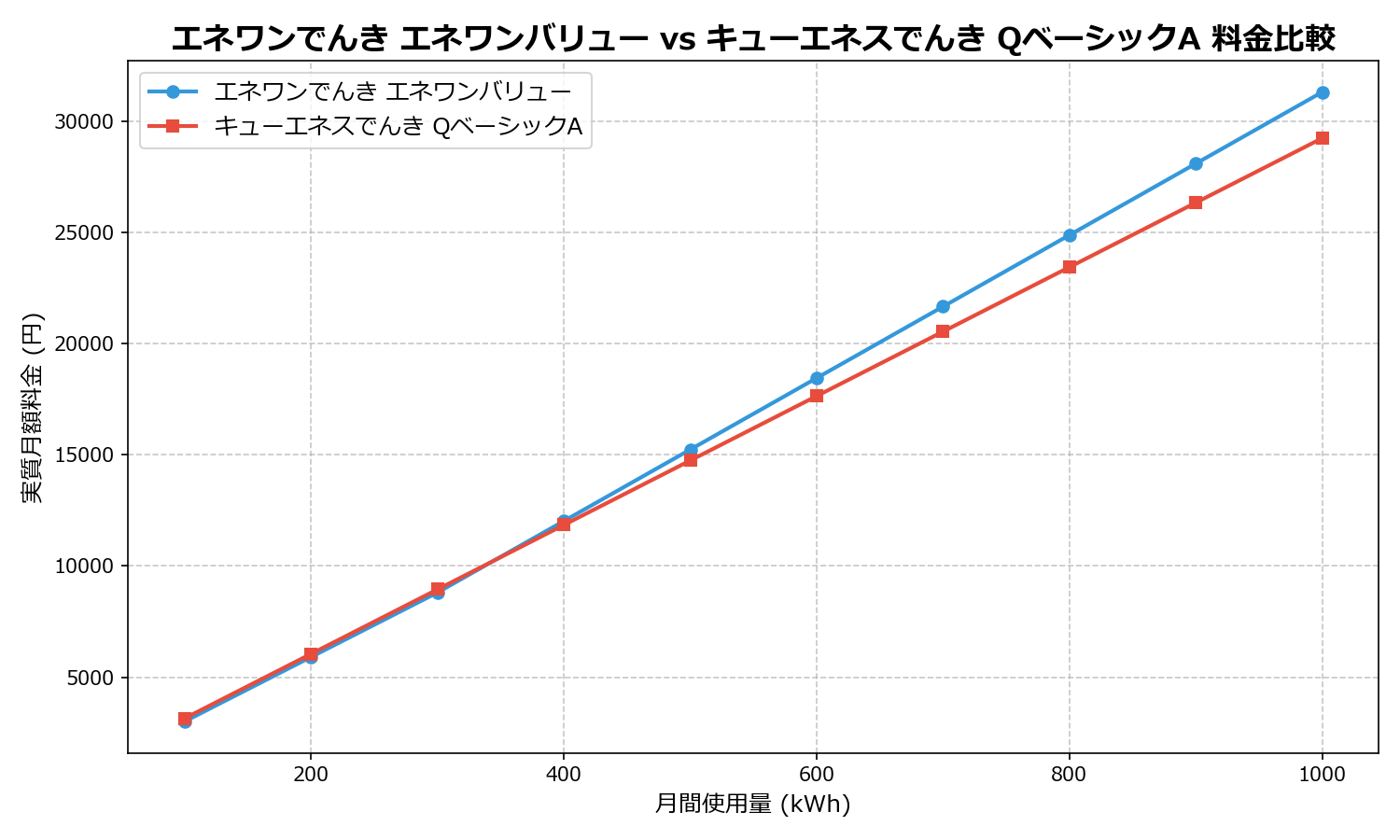 エネワンでんき エネワンバリュー vs キューエネスでんき QベーシックA 差額表