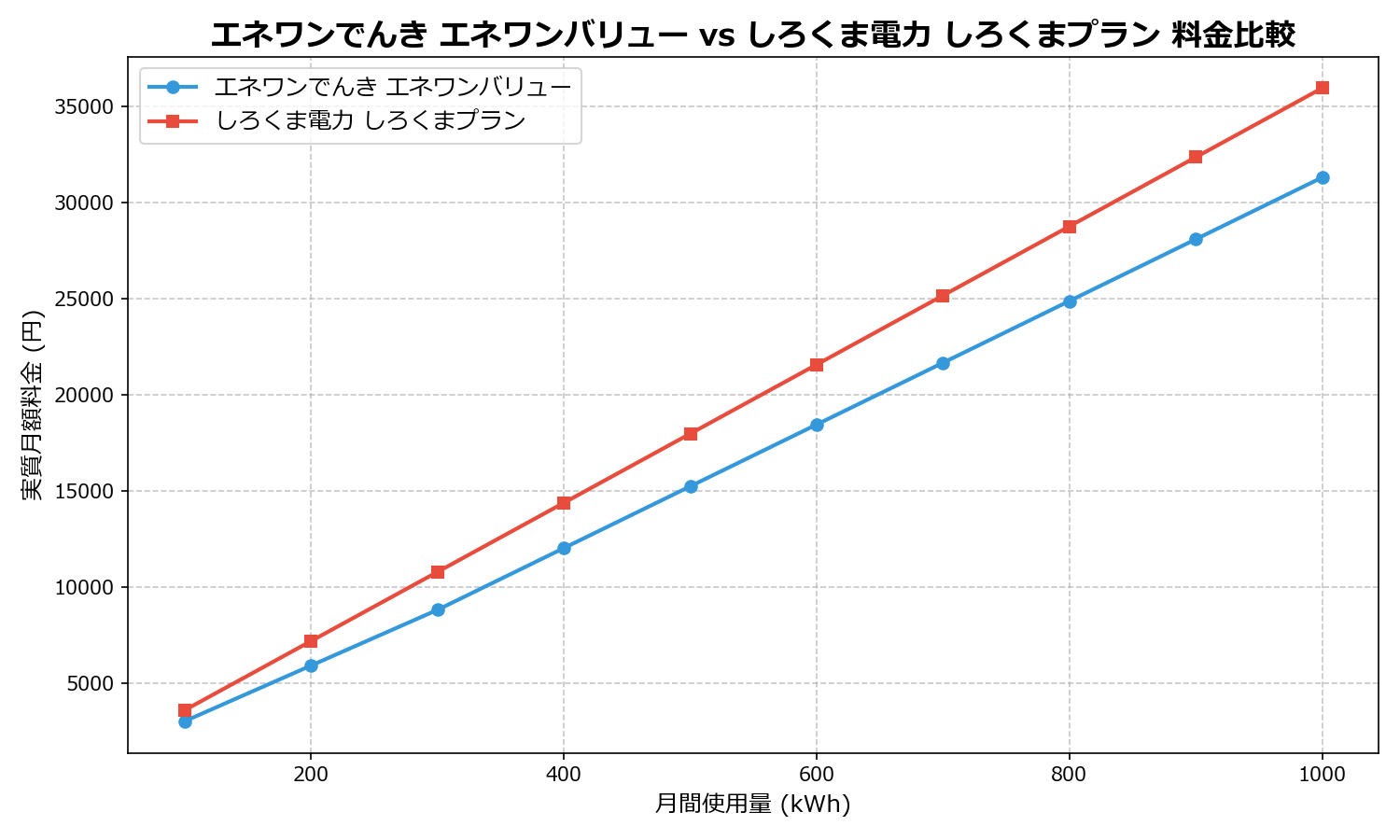 エネワンでんき エネワンバリュー vs しろくま電力 しろくまプラン 差額表