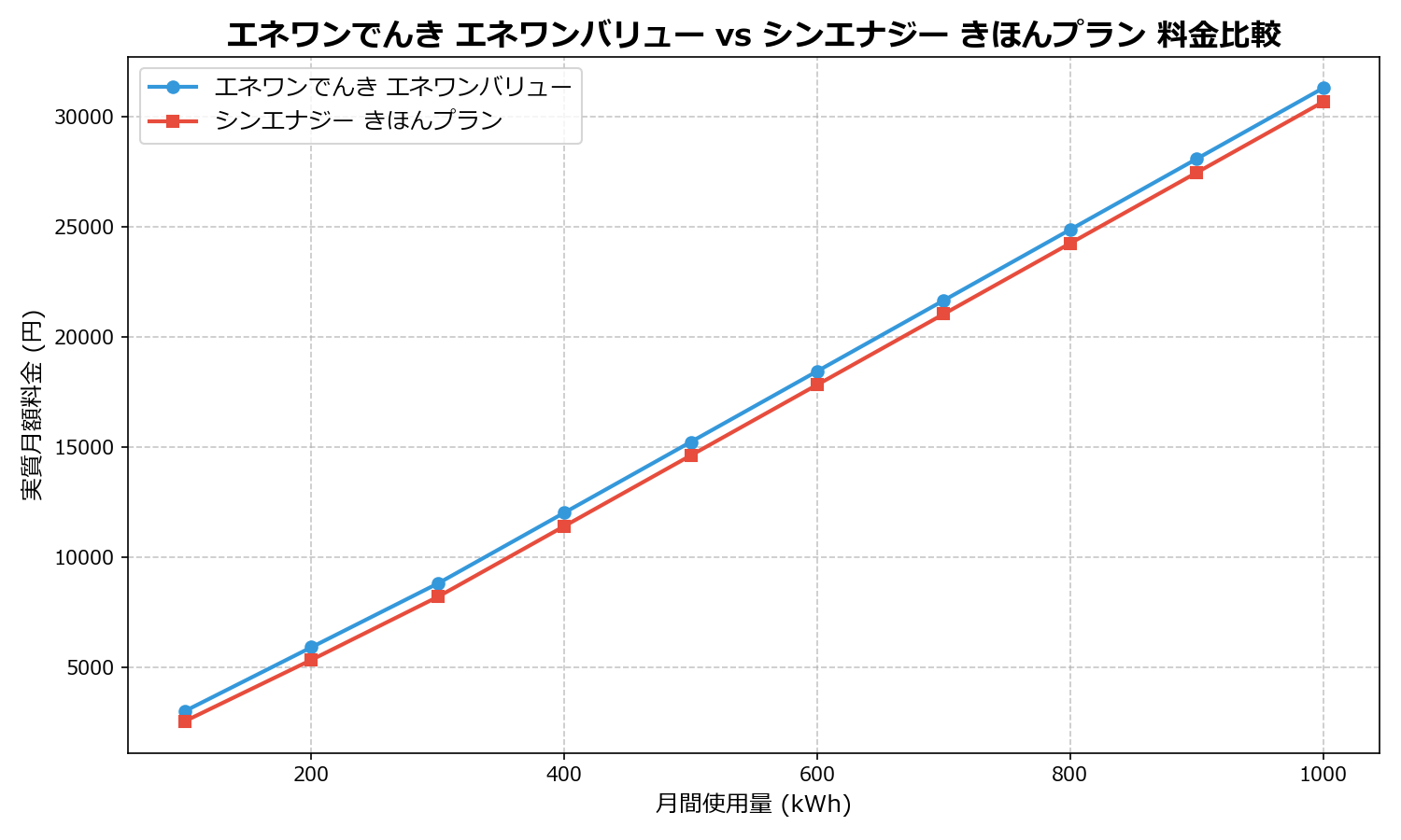 エネワンでんき エネワンバリュー vs シンエナジー きほんプラン 差額表