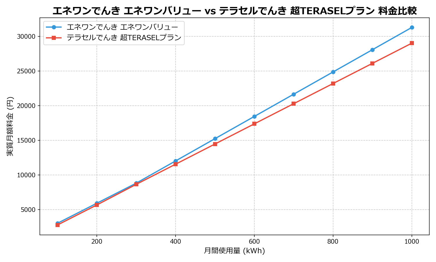 エネワンでんき エネワンバリュー vs テラセルでんき 超TERASELプラン 差額表