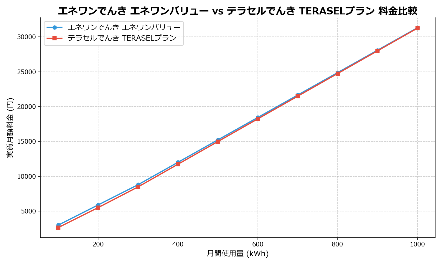 エネワンでんき エネワンバリュー vs テラセルでんき TERASELプラン 差額表