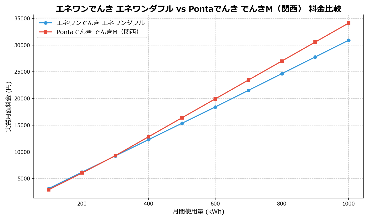 エネワンでんき エネワンダフル vs Pontaでんき でんきM(関西) 差額表