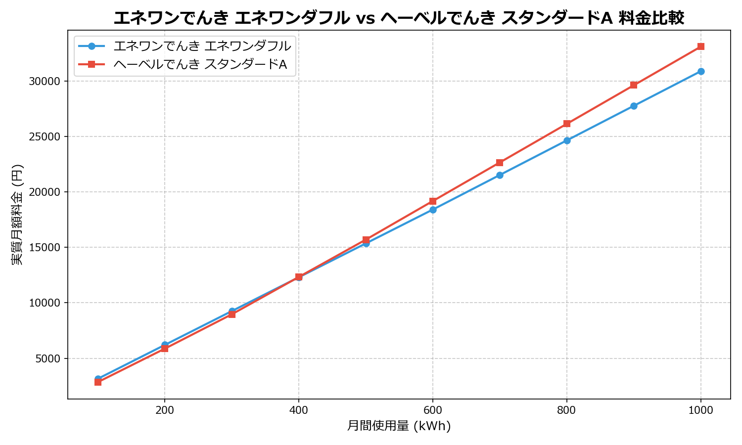 エネワンでんき エネワンダフル vs ヘーベルでんき スタンダードA 差額表