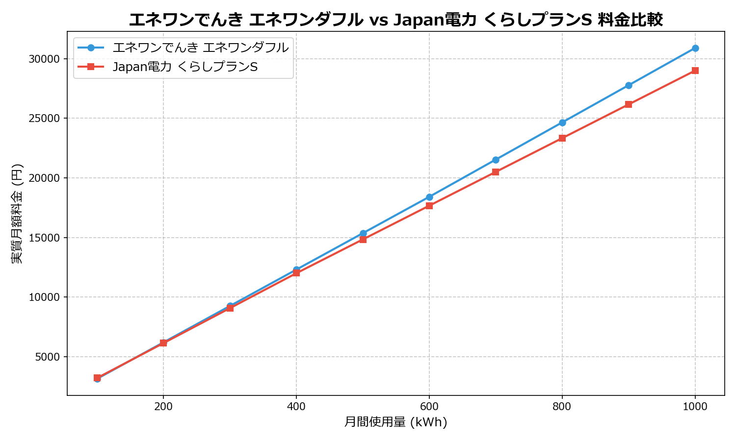 エネワンでんき エネワンダフル vs Japan電力 くらしプランS 差額表