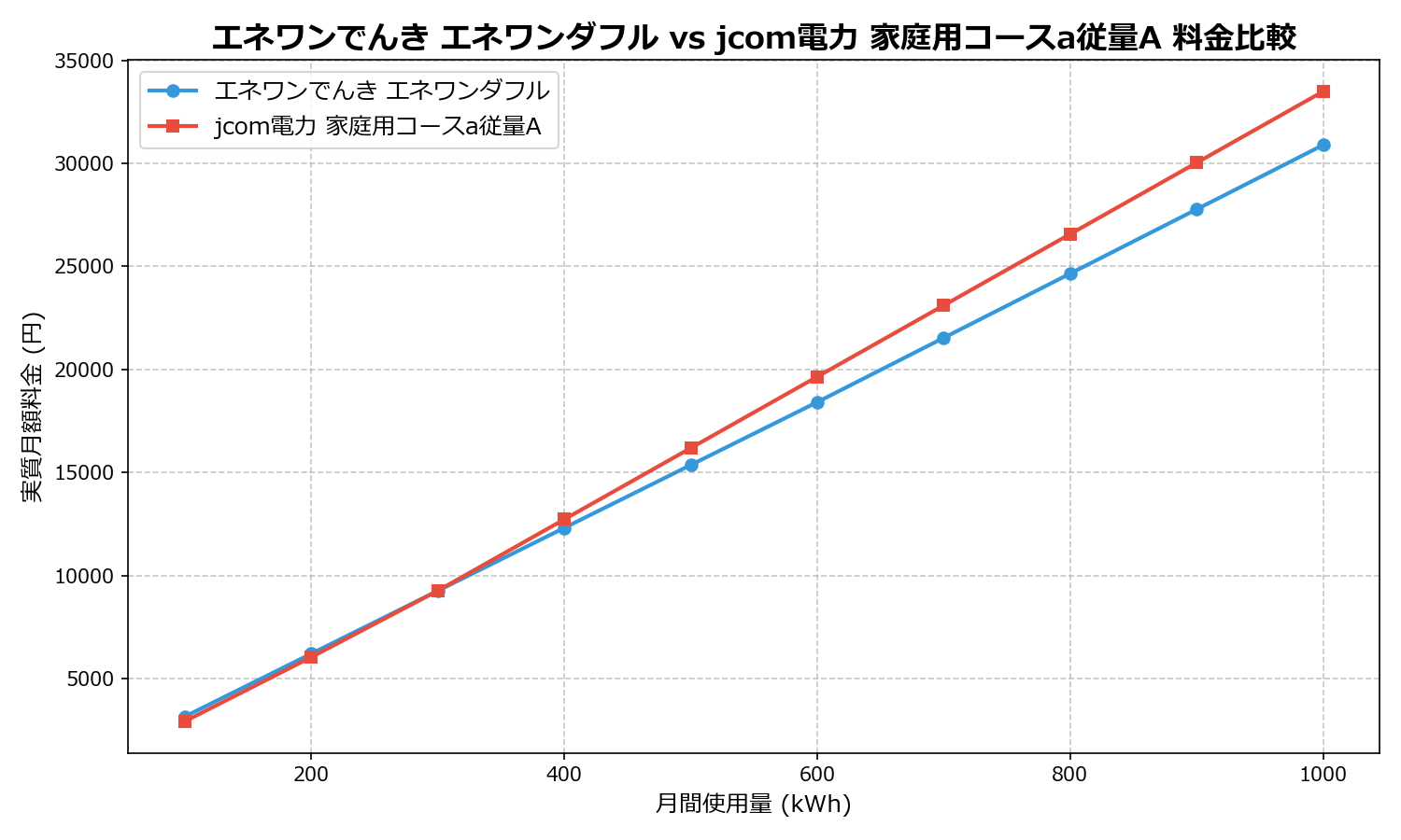 エネワンでんき エネワンダフル vs jcom電力 家庭用コースa従量A 差額表