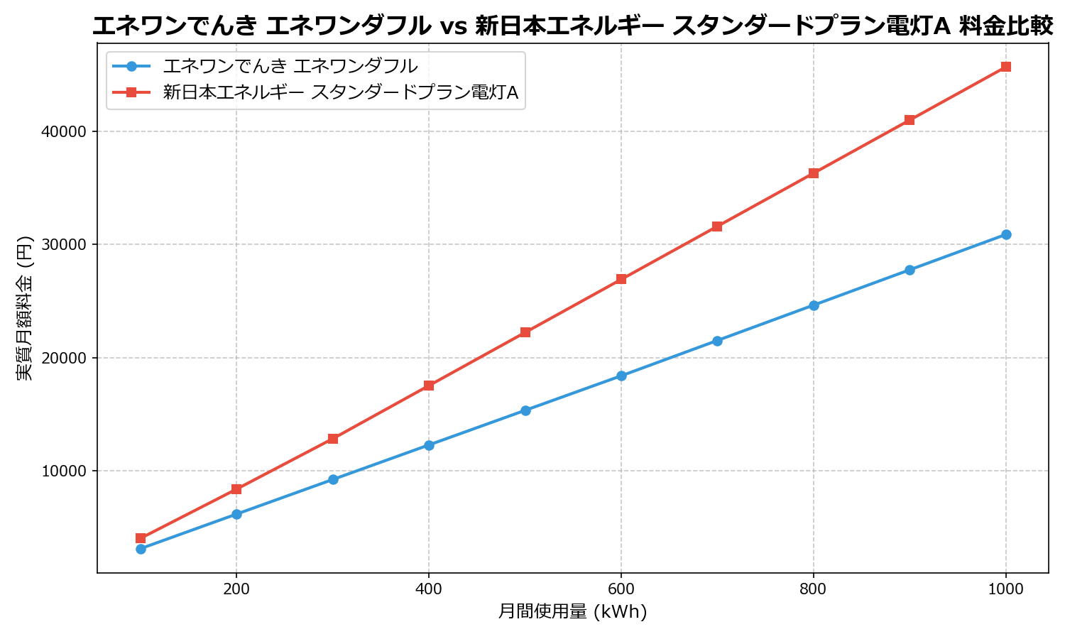 エネワンでんき エネワンダフル vs 新日本エネルギー スタンダードプラン電灯A 差額表