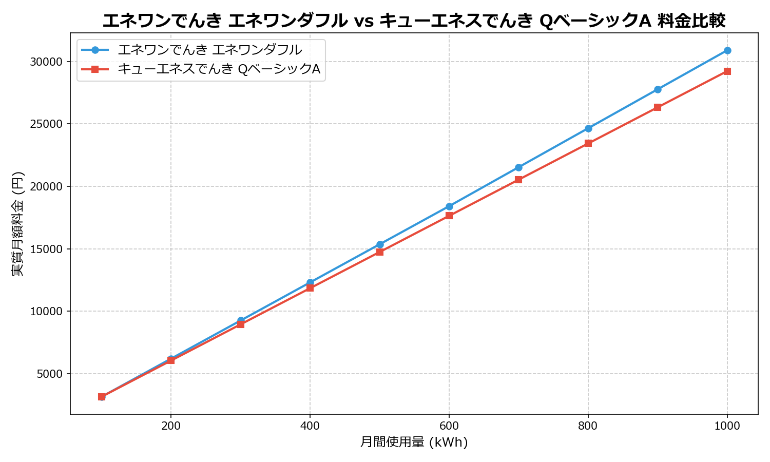 エネワンでんき エネワンダフル vs キューエネスでんき QベーシックA 差額表