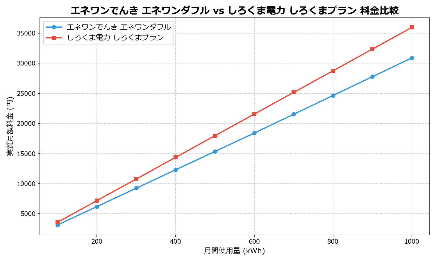エネワンでんき エネワンダフル vs しろくま電力 しろくまプラン 差額表